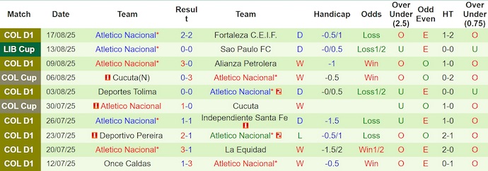 Nhận định, soi kèo Sao Paulo vs Atletico Nacional, 7h30 ngày 20/8: Điểm tựa sân nhà - Ảnh 3