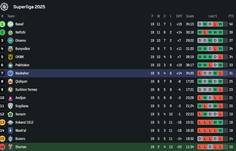 Nhận định, soi kèo Shurtan vs Navbahor, 21h00 ngày 20/8: Tìm lại niềm vui - Ảnh 4