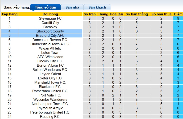 Nhận định, soi kèo Stockport County vs Bradford City, 01h45 ngày 20/8: Bất phân thắng bại - Ảnh 1