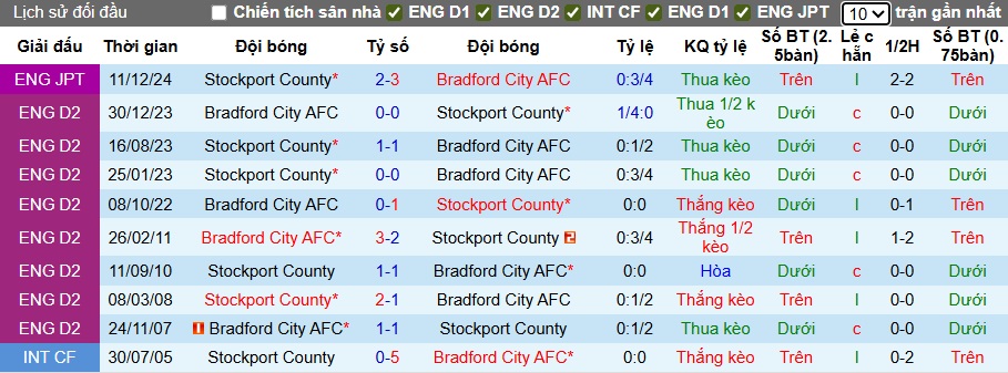 Nhận định, soi kèo Stockport County vs Bradford City, 01h45 ngày 20/8: Bất phân thắng bại - Ảnh 2