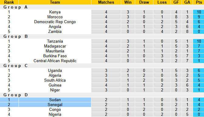 Nhận định, soi kèo Sudan vs Senegal, 0h00 ngày 20/8: Cuộc chiến ngôi đầu - Ảnh 5