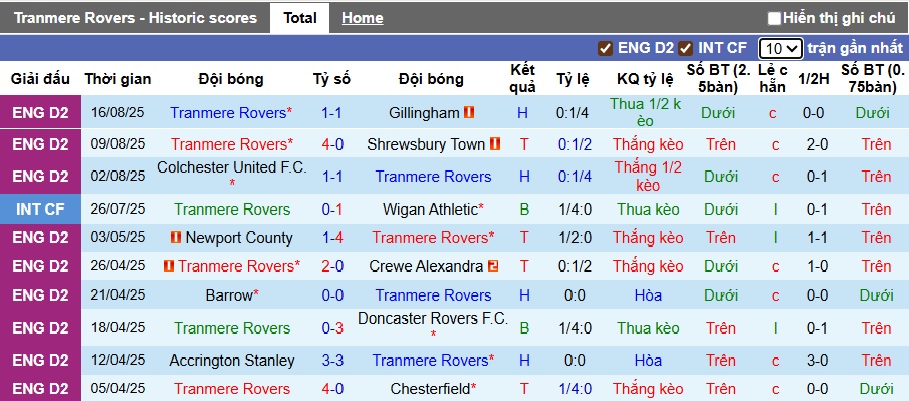 Nhận định, soi kèo Tranmere vs Burton, 01h45 ngày 20/8: Chủ nhà đi tiếp - Ảnh 3
