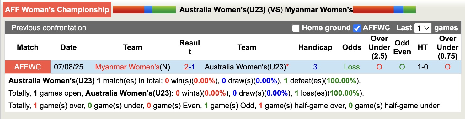Nhận định, soi kèo U23 Nữ Úc vs Nữ Myanmar, 19h30 ngày 19/8: Tiếp tục gieo sầu - Ảnh 6