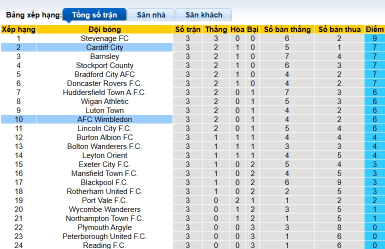 Nhận định, soi kèo Wimbledon vs Cardiff City, 01h45 ngày 20/8: Khó phân thắng bại - Ảnh 1
