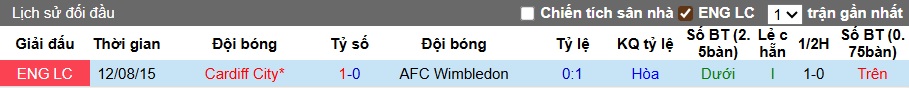Nhận định, soi kèo Wimbledon vs Cardiff City, 01h45 ngày 20/8: Khó phân thắng bại - Ảnh 2
