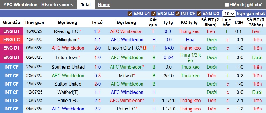 Nhận định, soi kèo Wimbledon vs Cardiff City, 01h45 ngày 20/8: Khó phân thắng bại - Ảnh 4