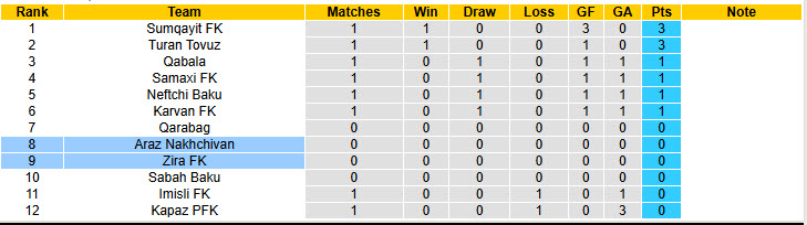Nhận định, soi kèo Zira FK vs Araz Nakhchivan, 23h00 ngày 19/8: Khởi đầu suôn sẻ - Ảnh 5