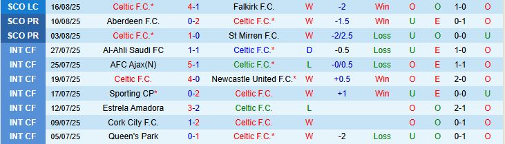 Soi kèo góc Celtic vs Kairat Almaty, 02h00 ngày 21/8 - Ảnh 1