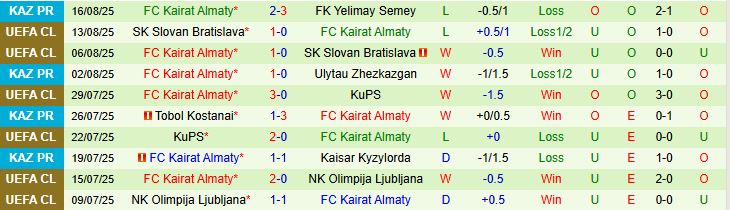 Soi kèo góc Celtic vs Kairat Almaty, 02h00 ngày 21/8 - Ảnh 2
