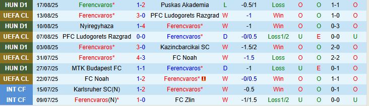 Soi kèo góc Ferencvaros vs Qarabag, 02h00 ngày 20/8 - Ảnh 2