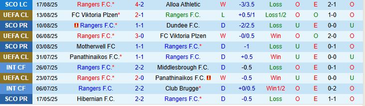 Soi kèo góc Rangers vs Club Brugge, 02h00 ngày 19/8 - Ảnh 2