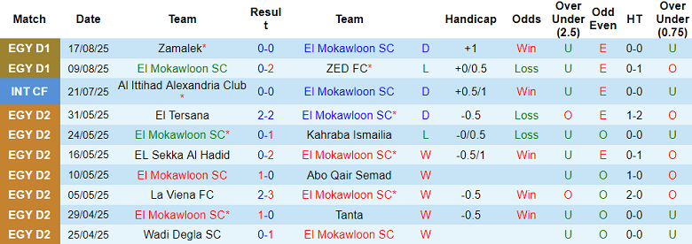 Nhận định, soi kèo El Mokawloon vs Haras El Hodood, 22h00 ngày 21/8: Khó tin cửa dưới - Ảnh 1