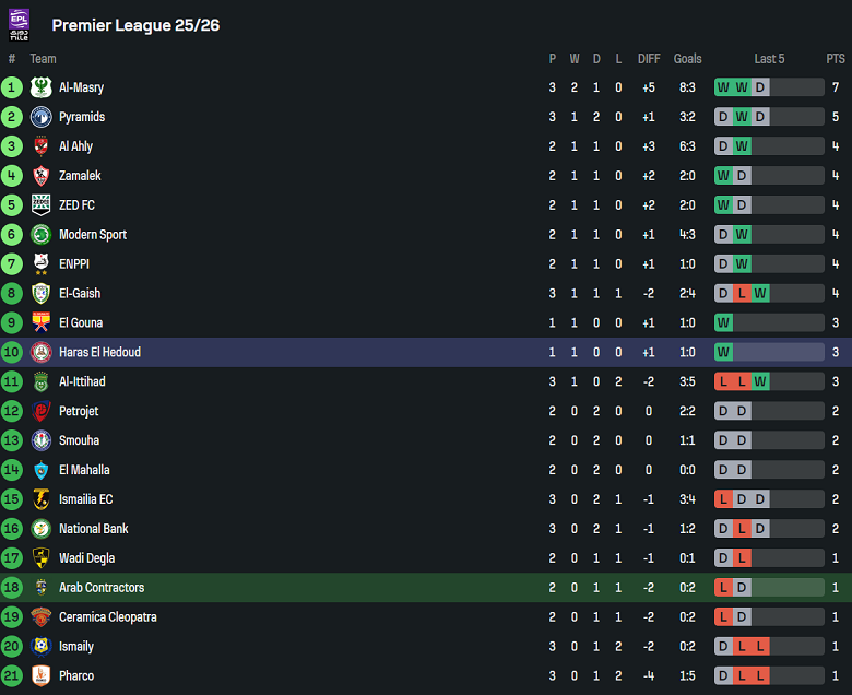 Nhận định, soi kèo El Mokawloon vs Haras El Hodood, 22h00 ngày 21/8: Khó tin cửa dưới - Ảnh 4