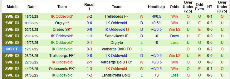 Nhận định, soi kèo FBK Karlstad vs Oddevold, 22h30 ngày 20/8: Vừa đủ để hài lòng - Ảnh 3
