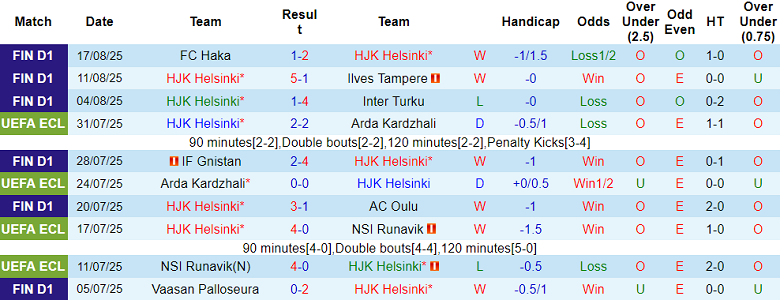 Nhận định, soi kèo HJK Helsinki vs AC Oulu, 23h00 ngày 21/8: Cửa trên ‘ghi điểm’ - Ảnh 1