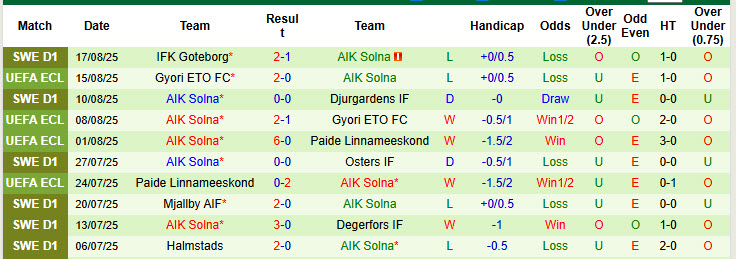 Nhận định, soi kèo Hudiksvalls vs AIK Solna, 23h00 ngày 20/8: Dễ dàng tung cờ trắng - Ảnh 2