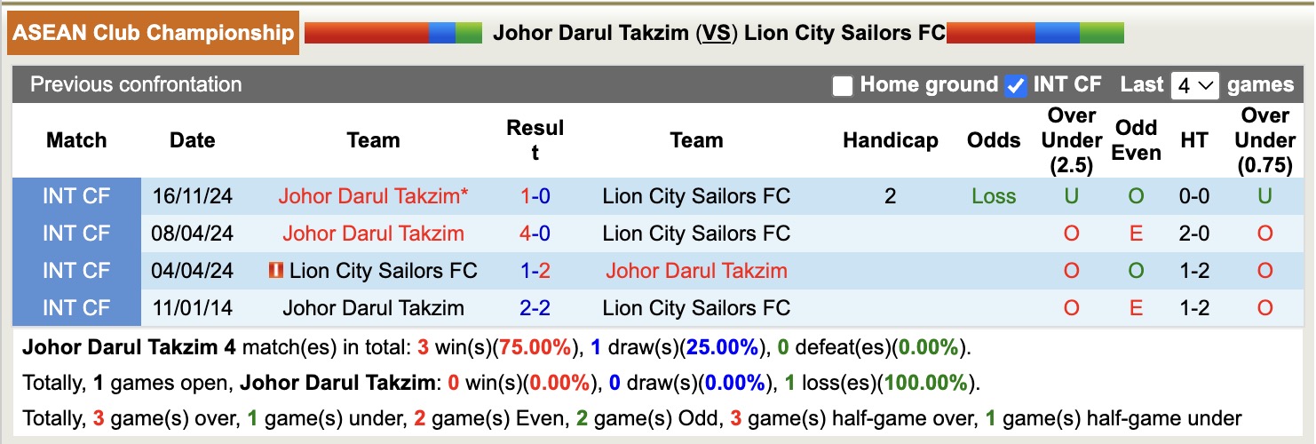 Nhận định, soi kèo Johor Darul Takzim vs Lion City Sailors FC, 16h30 ngày 21/8: Tiếp tục thăng hoa - Ảnh 5