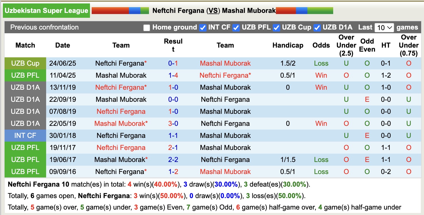 Nhận định, soi kèo Neftchi Fergana vs Mashal Muborak, 21h00 ngày 21/8: Lại thua đau - Ảnh 4