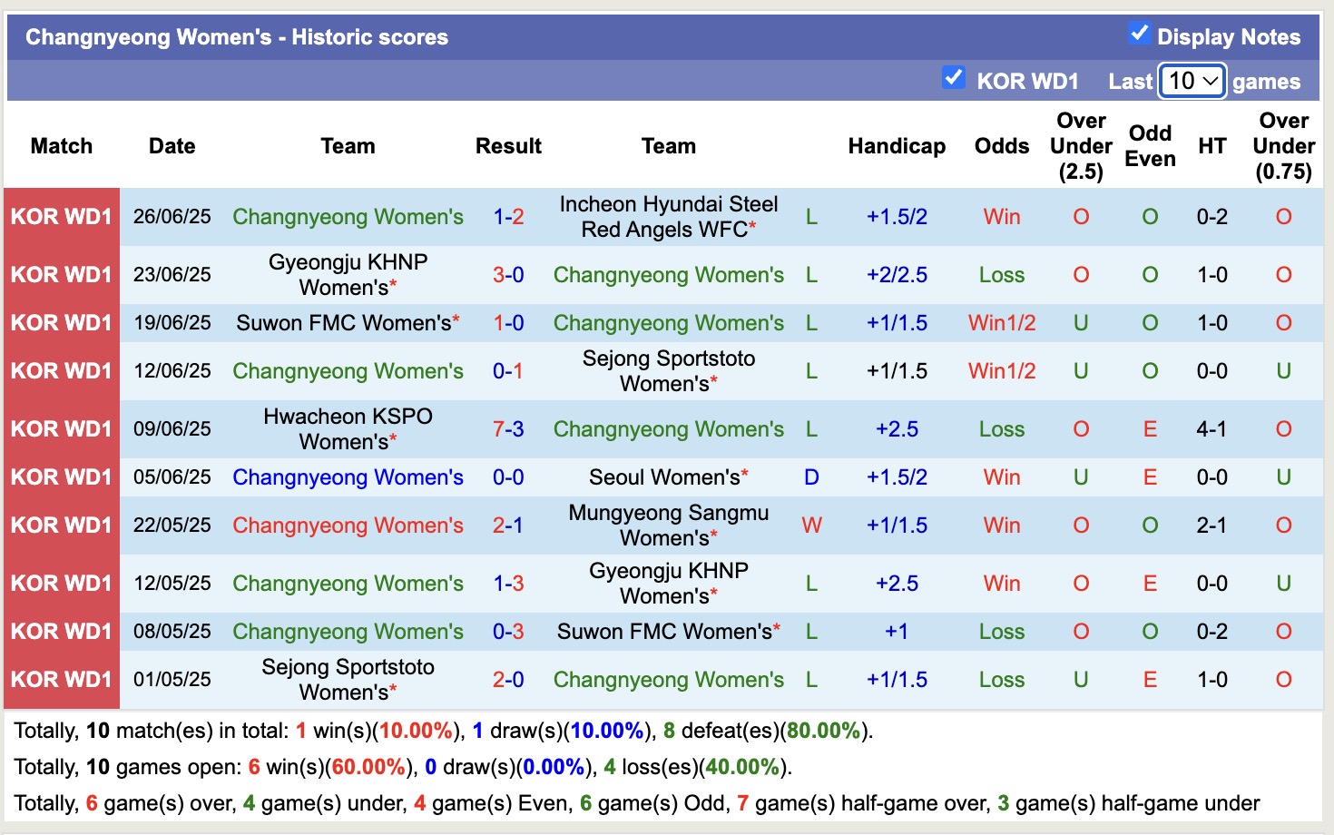 Nhận định, soi kèo Nữ Mungyeong Sangmu vs Nữ Changnyeong, 15h00 ngày 21/8: Đứng im bét bảng - Ảnh 3