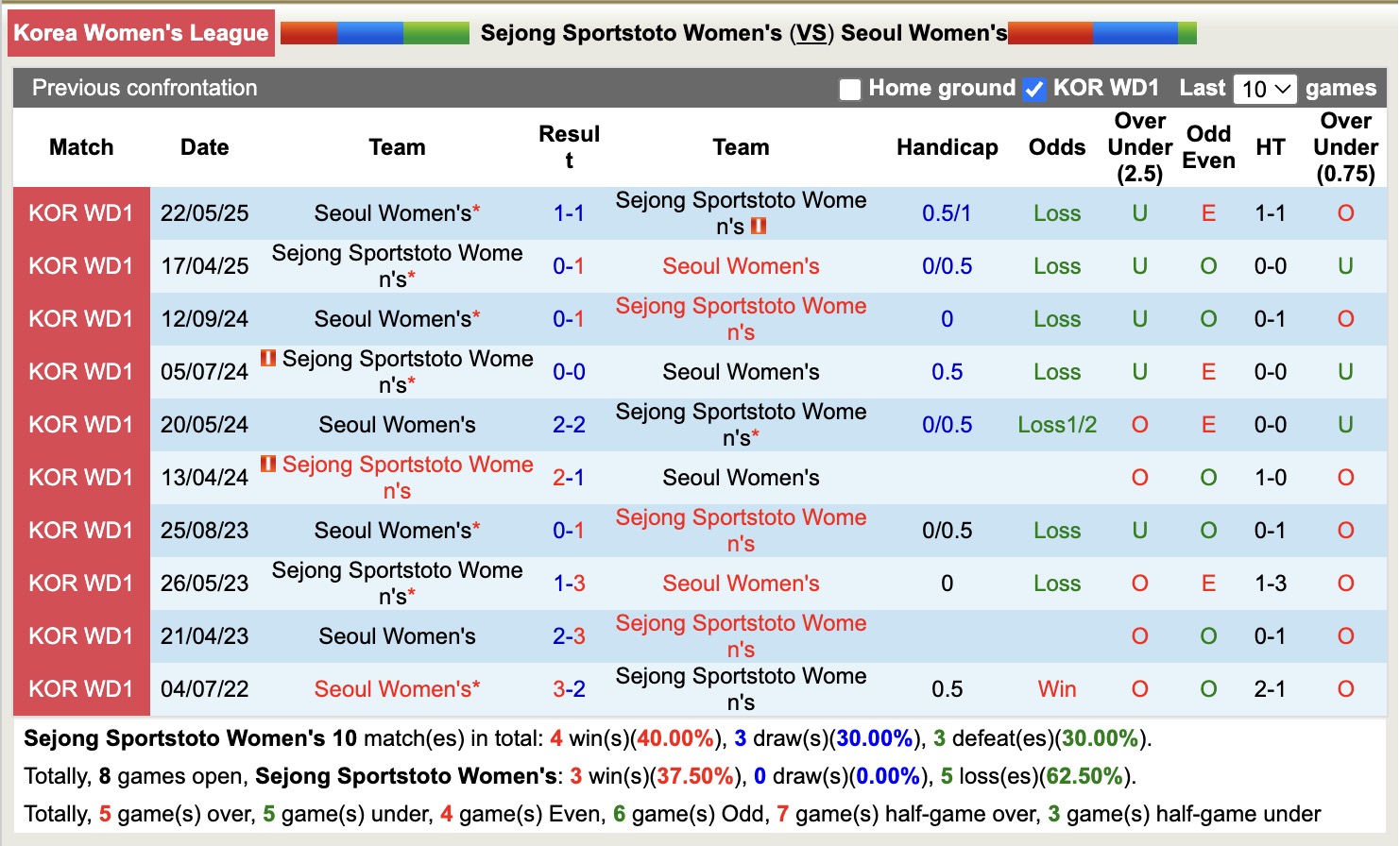 Nhận định, soi kèo Nữ Sejong Sportstoto vs Nữ Seoul, 17h00 ngày 21/8: Bất phân thắng bại - Ảnh 4