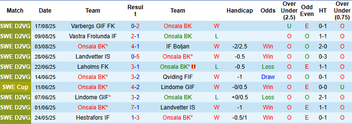Nhận định, soi kèo Onsala vs Mjallby, 22h30 ngày 20/8: Cuộc dạo chơi không tốn sức - Ảnh 1