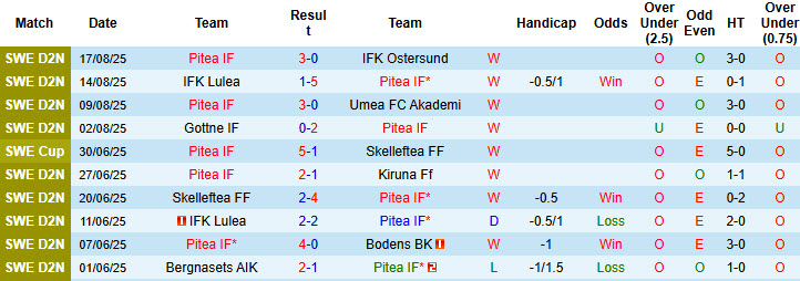 Nhận định, soi kèo Pitea IF vs IK Sirius, 23h00 ngày 20/8: Chống trả quyết liệt - Ảnh 1