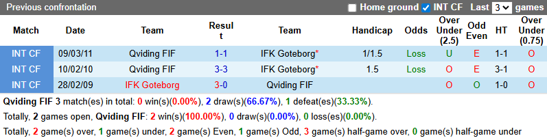 Nhận định, soi kèo Qviding vs Goteborg, 23h30 ngày 20/8: Chiến thắng thuyết phục - Ảnh 4