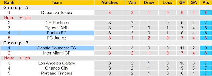 Nhận định, soi kèo Seattle Sounders vs Puebla, 10h00 ngày 21/8: Khó có bất ngờ - Ảnh 4