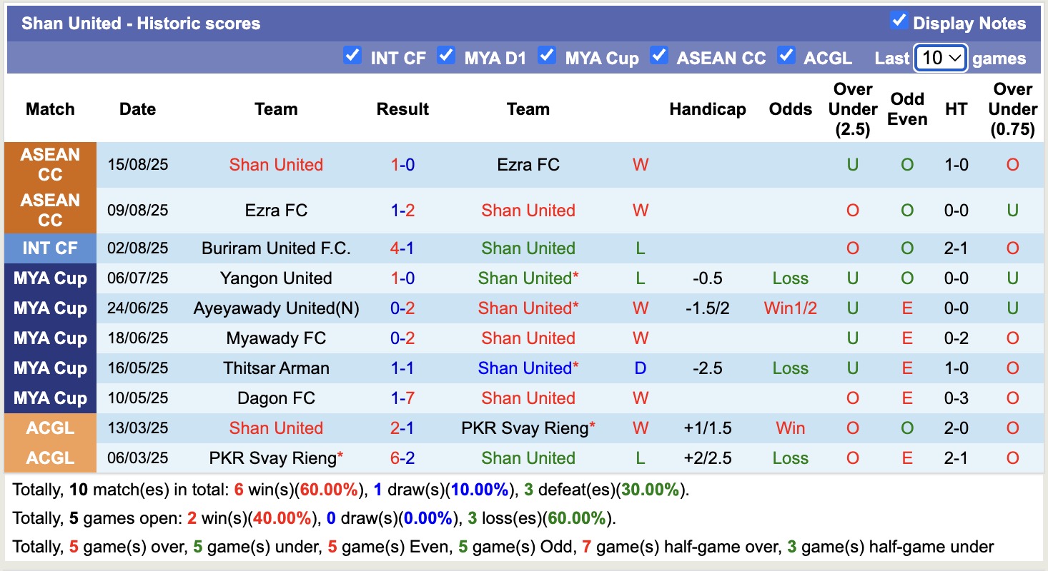 Nhận định, soi kèo Shan United vs PKR Svay Rieng, 19h00 ngày 21/8: Sáng cửa dưới - Ảnh 2