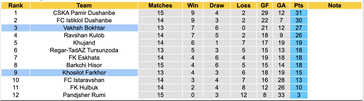 Nhận định, soi kèo Vakhsh Bokhtar vs Khosilot Farkhor, 19h00 ngày 21/8: Đánh chiếm ngôi đầu - Ảnh 4