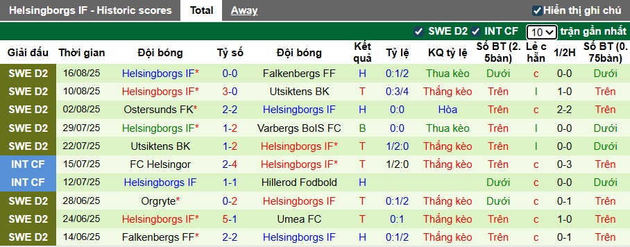 Nhận định, soi kèo Vanersborgs vs Helsingborgs, 23h30 ngày 20/8: Khách đi tiếp - Ảnh 1