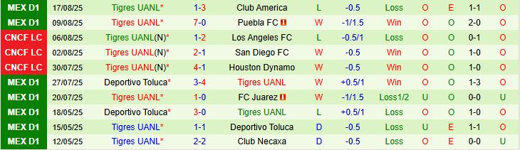 Soi kèo góc Inter Miami vs Tigres UANL, 07h00 ngày 21/8 - Ảnh 3