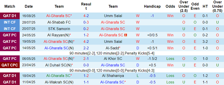 Nhận định, soi kèo Al Gharafa vs Al Arabi, 22h30 ngày 22/8: Niềm tin cửa trên - Ảnh 1