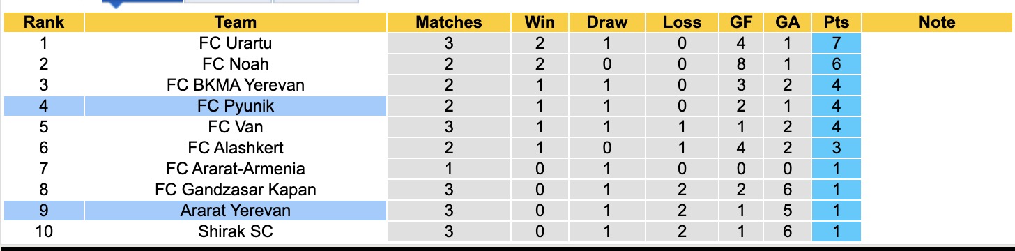 Nhận định, soi kèo Ararat Yerevan vs FC Pyunik, 19h30 ngày 22/8: Không có bất ngờ - Ảnh 5