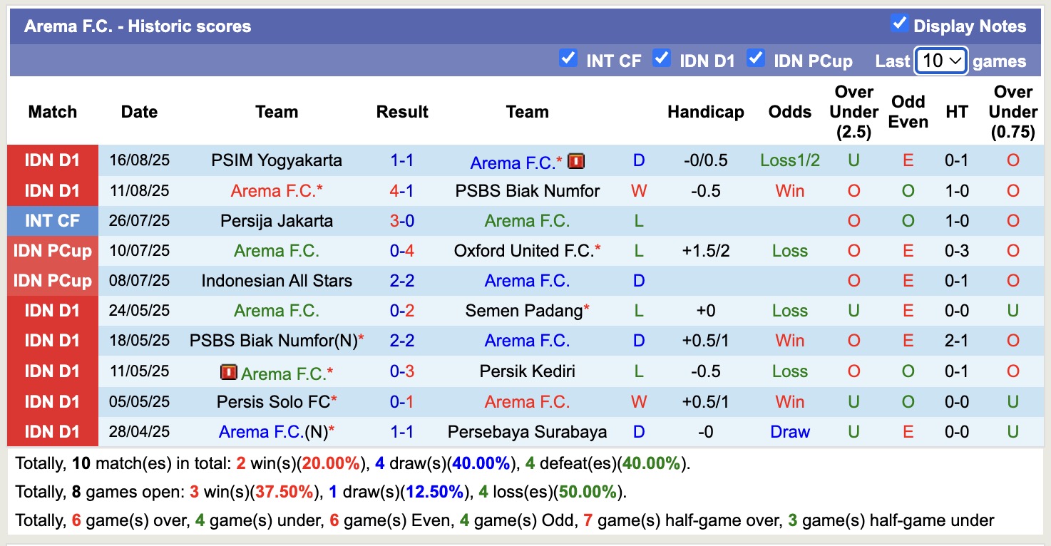 Nhận định, soi kèo Arema vs Bhayangkara, 15h30 ngày 22/8: Cứ ngỡ ngon ăn - Ảnh 2