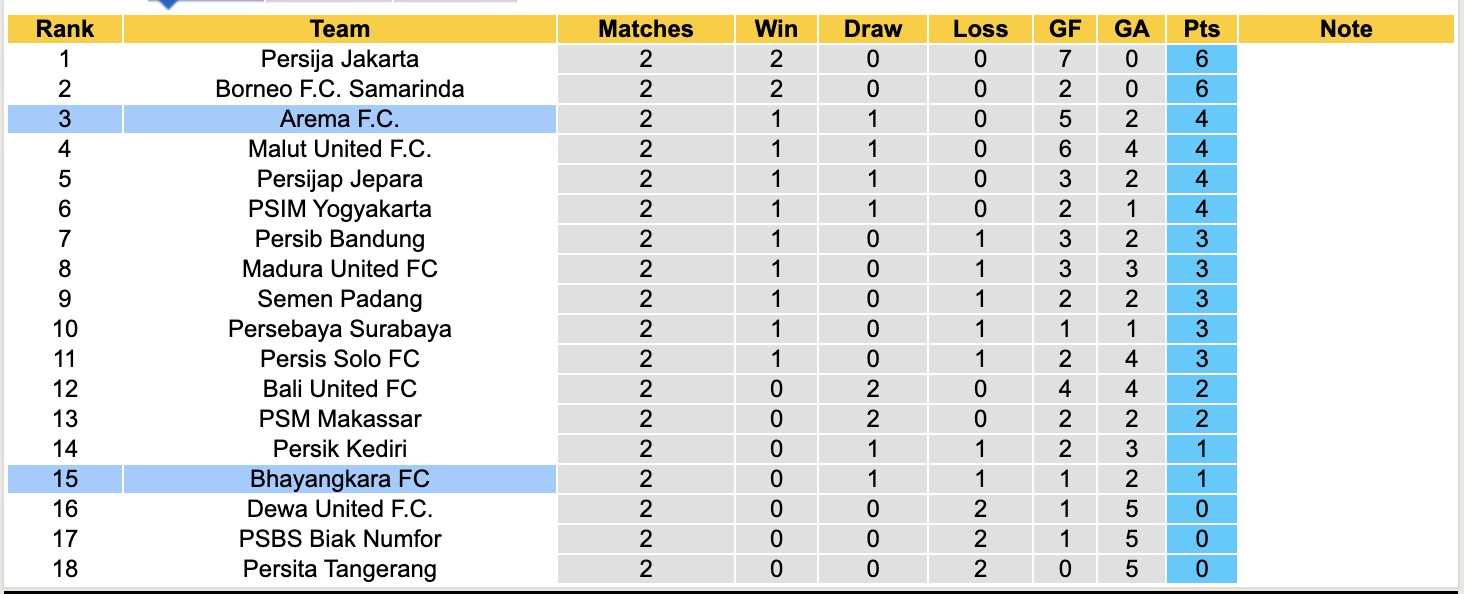 Nhận định, soi kèo Arema vs Bhayangkara, 15h30 ngày 22/8: Cứ ngỡ ngon ăn - Ảnh 5