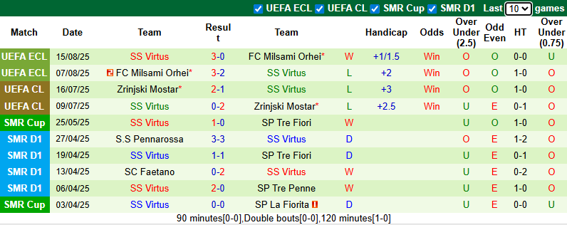 Nhận định, soi kèo Breidablik vs Virtus, 1h00 ngày 22/8: Khó có bất ngờ - Ảnh 3