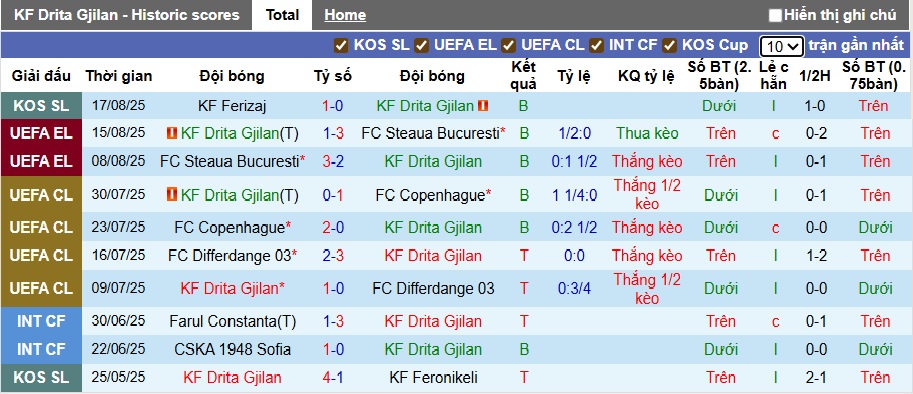 Nhận định, soi kèo Drita Gjilan vs Differdange, 01h00 ngày 22/8: Lịch sử lặp lại - Ảnh 3