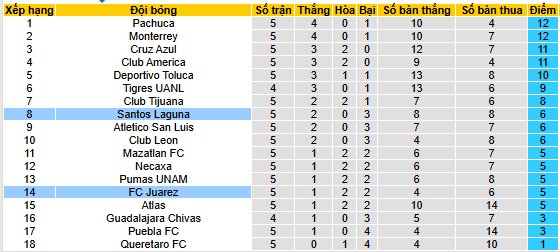 Nhận định, soi kèo Juarez vs Santos Laguna - Ảnh 4