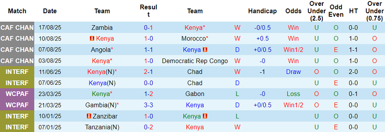 Nhận định, soi kèo Kenya vs Madagascar, 21h00 ngày 22/8: Tin vào chủ nhà - Ảnh 1