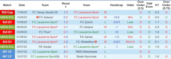 Nhận định, soi kèo Lausanne vs Besiktas, 1h15 ngày 22/8: Khác biệt đẳng cấp - Ảnh 2