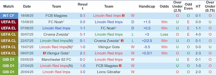 Nhận định, soi kèo Lincoln RI vs SC Braga, 2h00 ngày 22/8: Quá khó cho chủ nhà - Ảnh 2