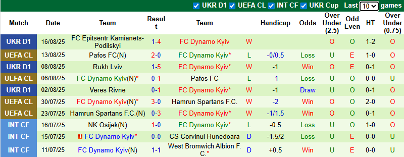Nhận định, soi kèo Maccabi Tel Aviv vs Dynamo Kyiv, 1h00 ngày 22/8: Dễ hòa - Ảnh 3