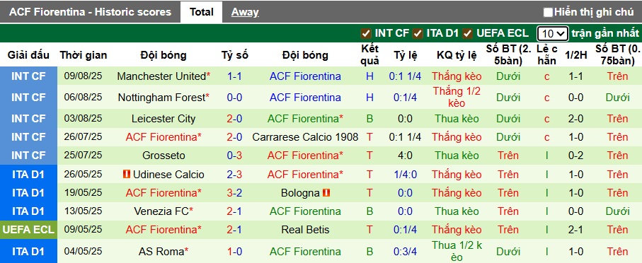 Nhận định, soi kèo Polissya vs Fiorentina, 01h00 ngày 22/8: Kinh nghiệm vẫn hơn - Ảnh 1