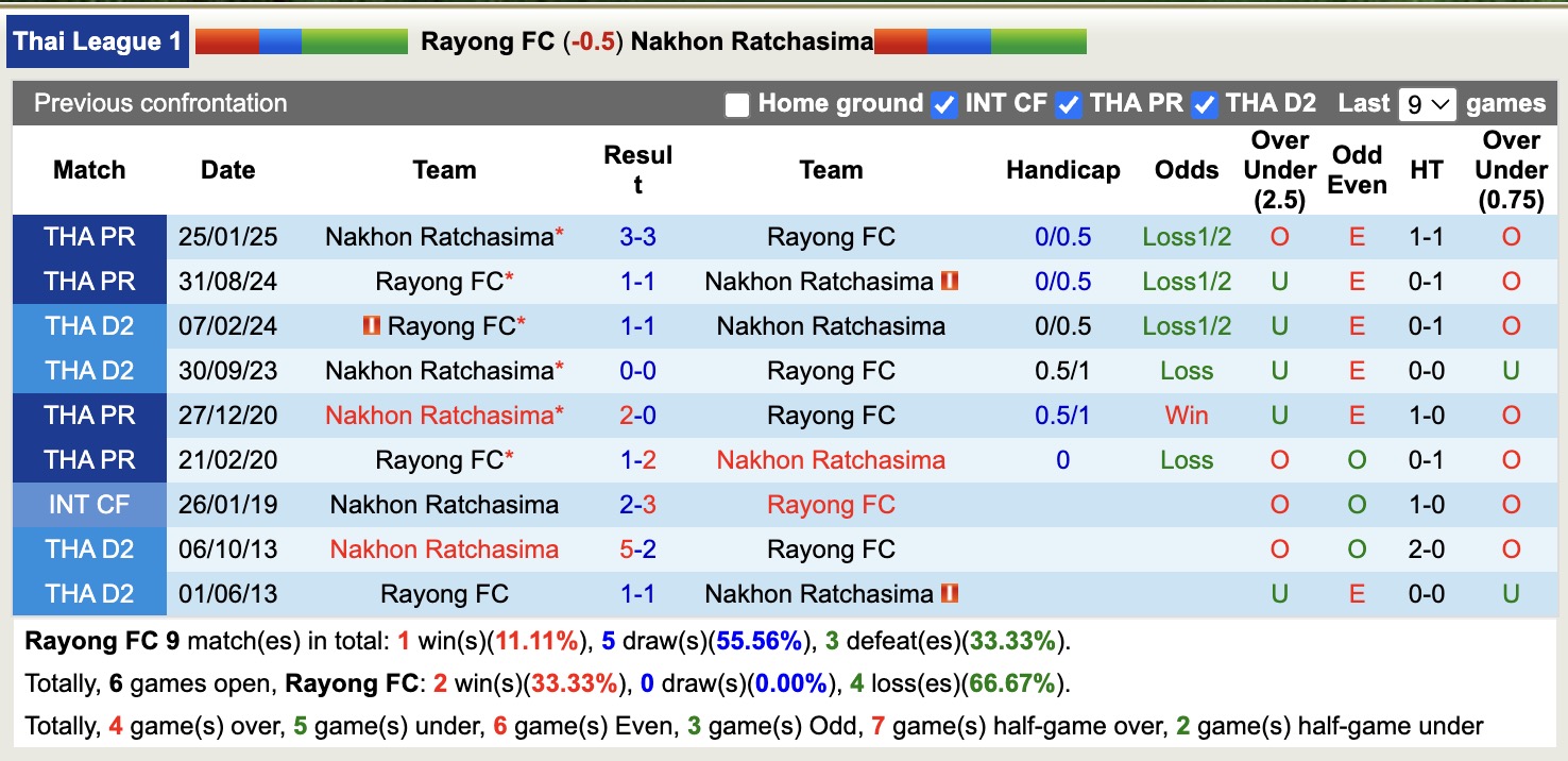 Nhận định, soi kèo Rayong FC vs Nakhon Ratchasima, 19h00 ngày 22/8: Cân tài cân sức - Ảnh 4