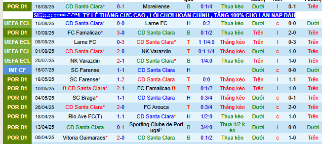 Nhận định, soi kèo Santa Clara vs Shamrock Rovers - Ảnh 1