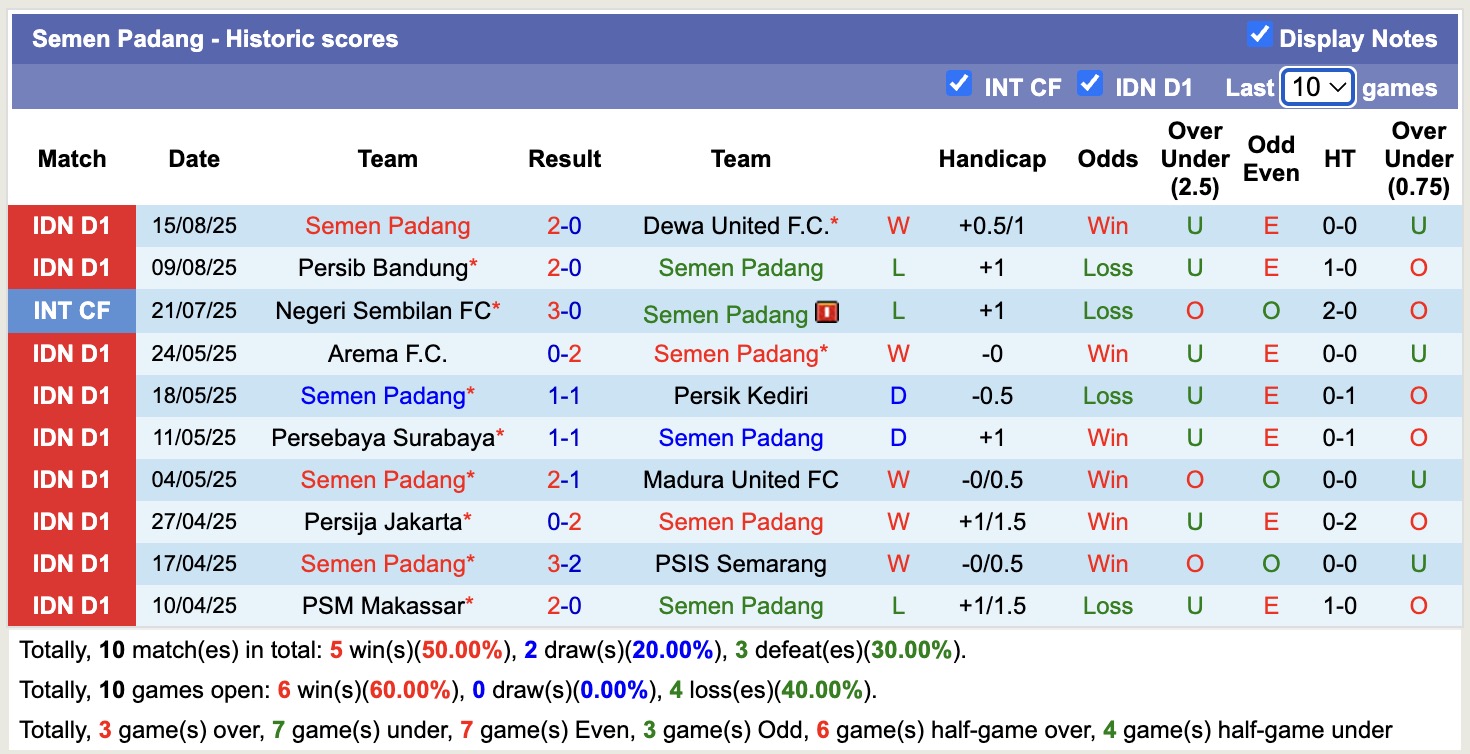 Nhận định, soi kèo Semen Padang vs PSM Makassar, 15h30 ngày 22/8: 3 điểm xa nhà - Ảnh 2