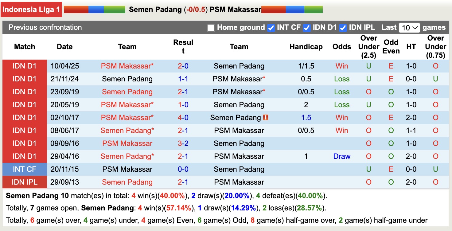 Nhận định, soi kèo Semen Padang vs PSM Makassar, 15h30 ngày 22/8: 3 điểm xa nhà - Ảnh 4