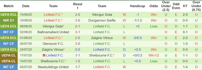 Nhận định, soi kèo Shelbourne vs Linfield, 1h45 ngày 22/8: Oan gia ngõ hẹp - Ảnh 3