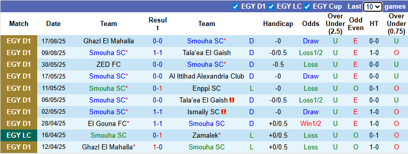 Nhận định, soi kèo Smouha vs ZED, 1h00 ngày 22/8: Chưa thể khá hơn - Ảnh 2